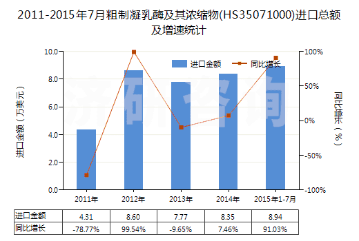 2011-2015年7月粗制凝乳酶及其濃縮物(HS35071000)進口總額及增速統(tǒng)計
